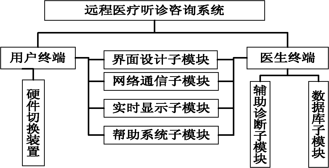 A telemedicine auscultation consultation system