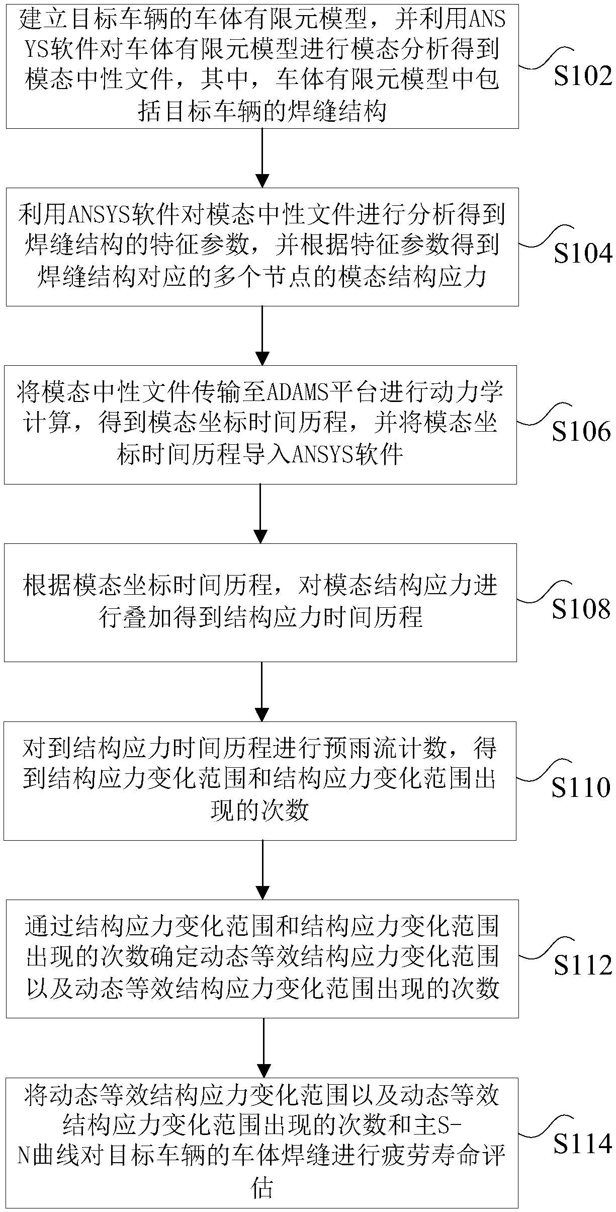 Evaluation method, device and system for fatigue life of weld joint of wagon body