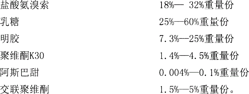 Ambroxol hydrochloride composition