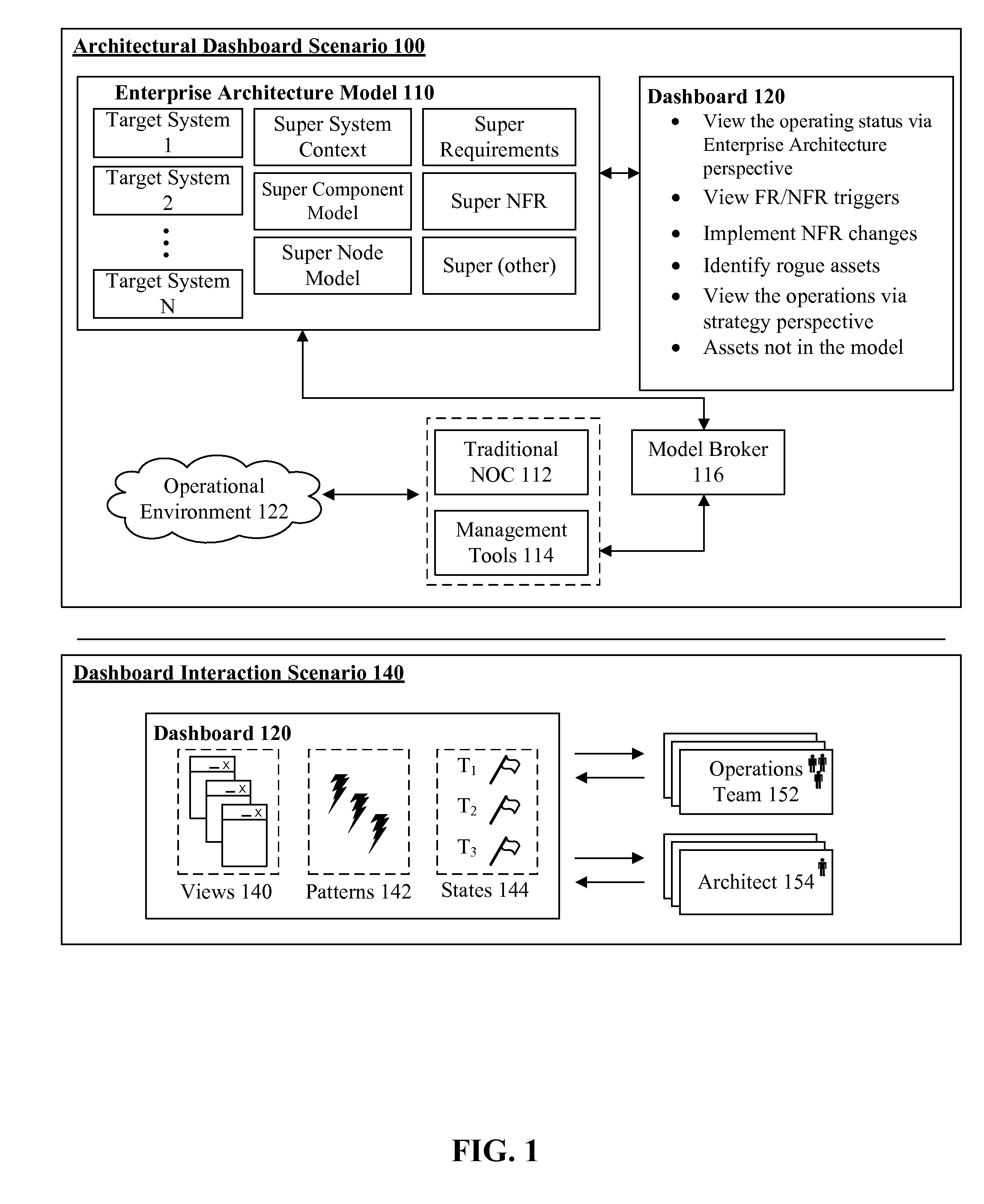 Enabling real-time operational environment conformity within an  enterprise architecture model dashboard