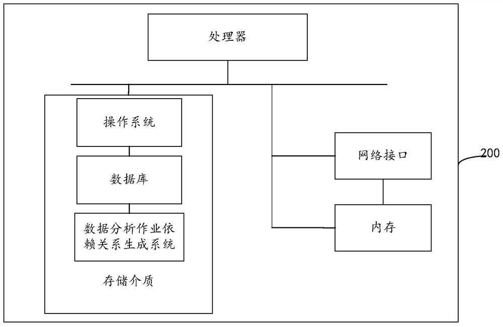 Data analysis job dependency generation method and system