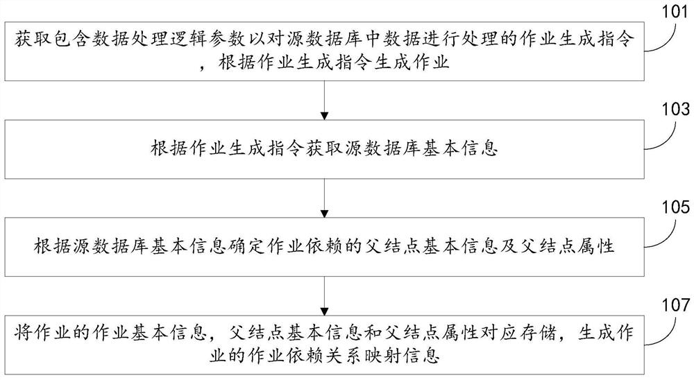 Data analysis job dependency generation method and system