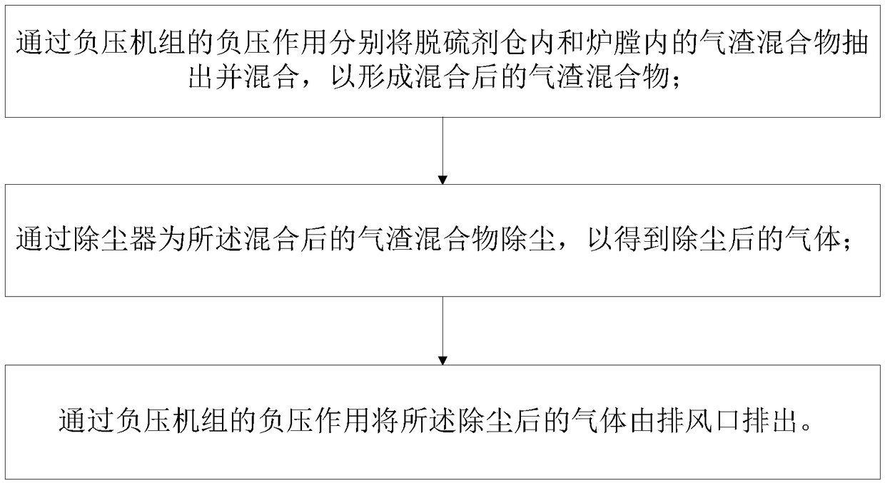 A device and method for dedusting desulfurization agent bin