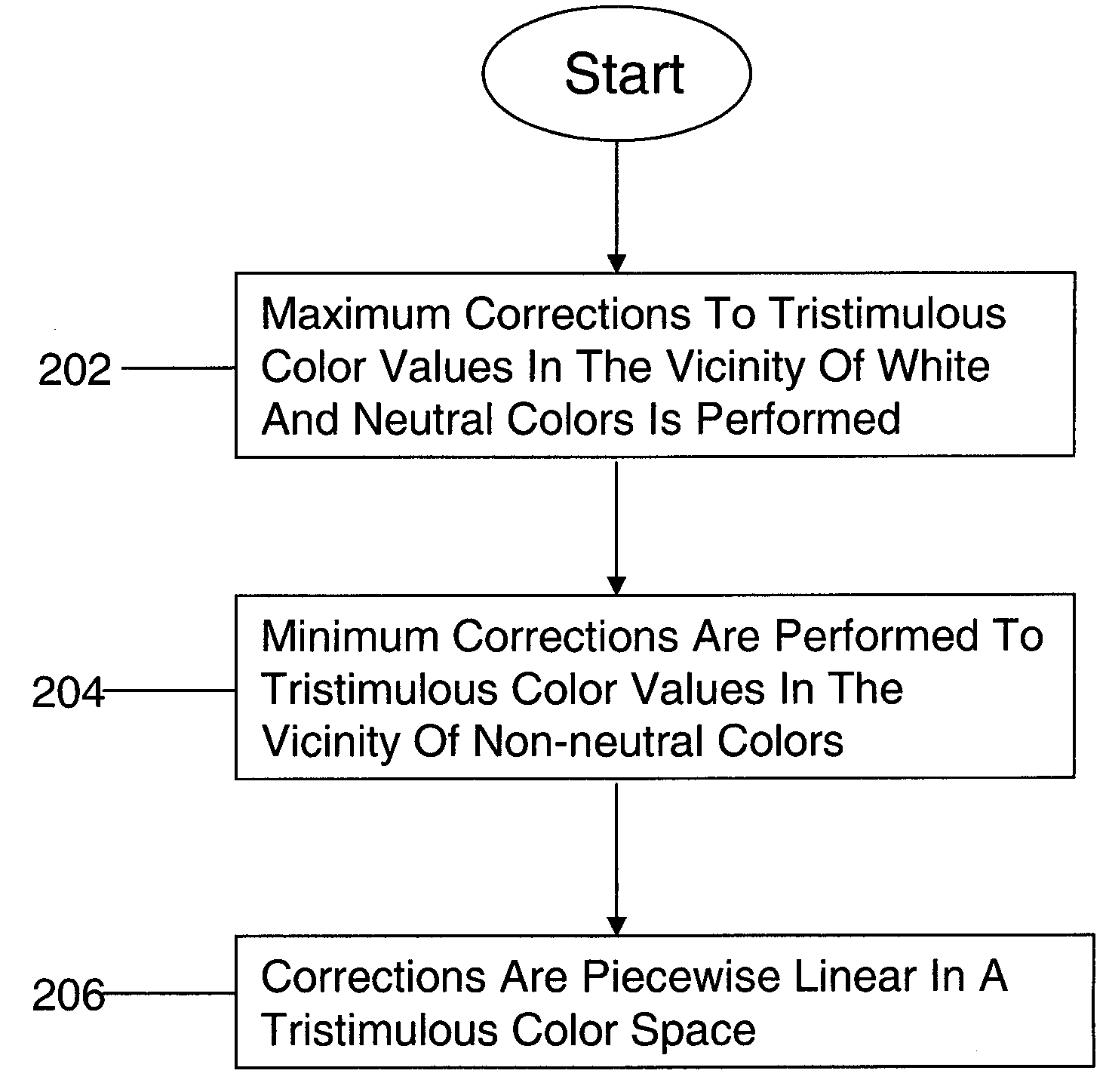 Method and apparatus for chromatic adaptation