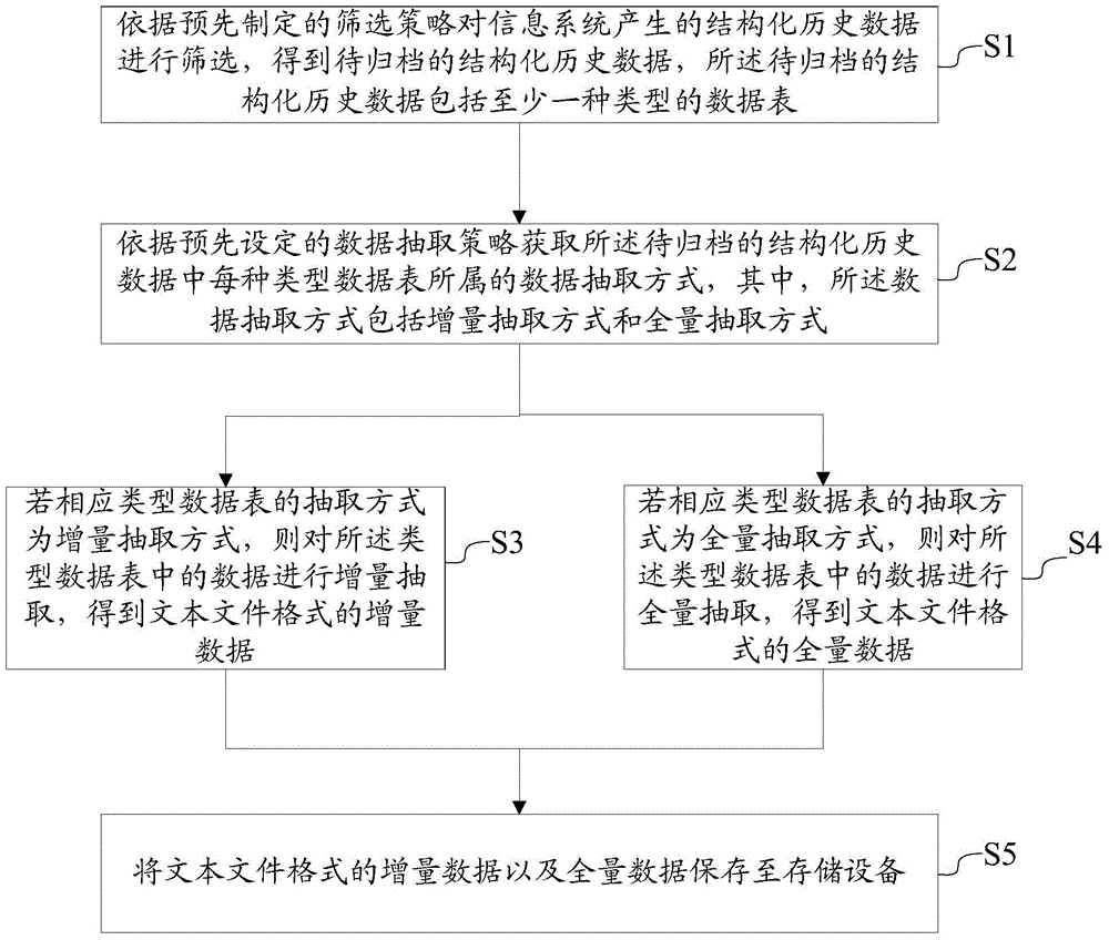 Historical data storage method and system