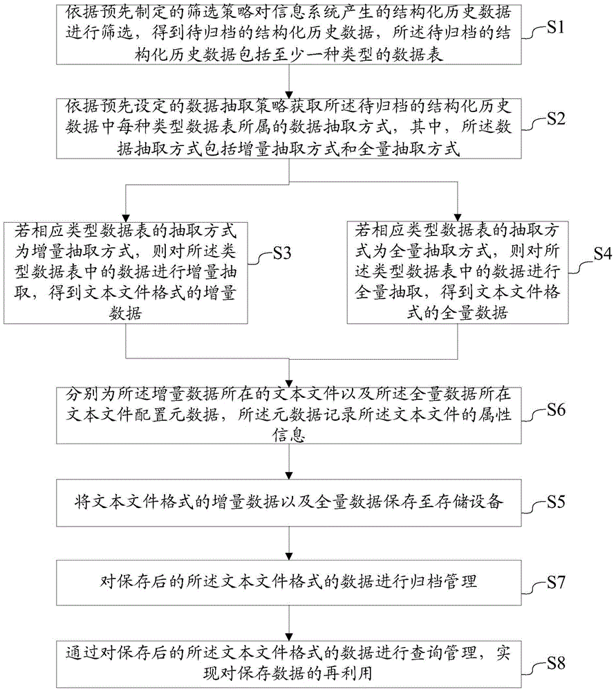 Historical data storage method and system