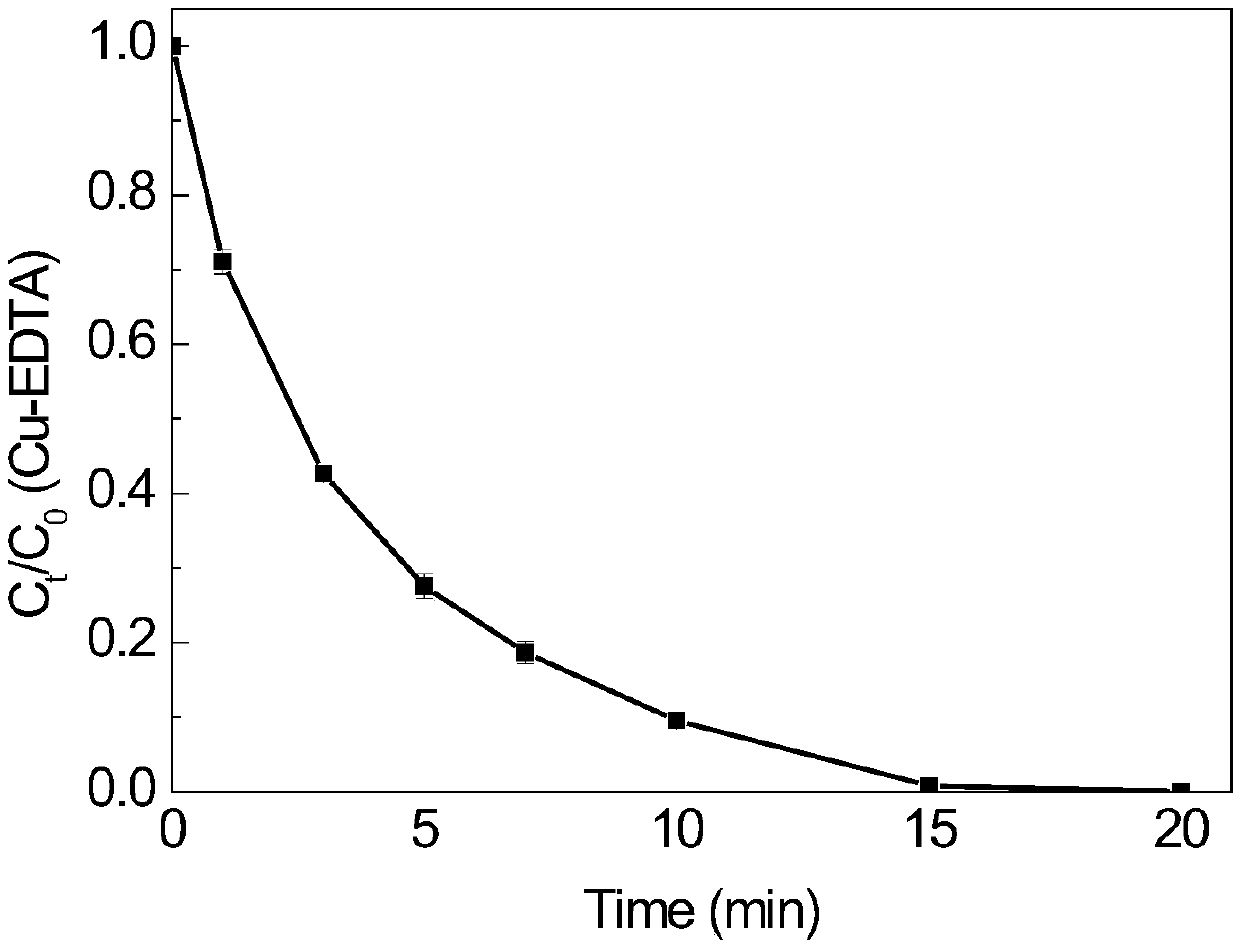 Method for synchronous complex breaking and heavy metal removal based on self-strengthening ozone