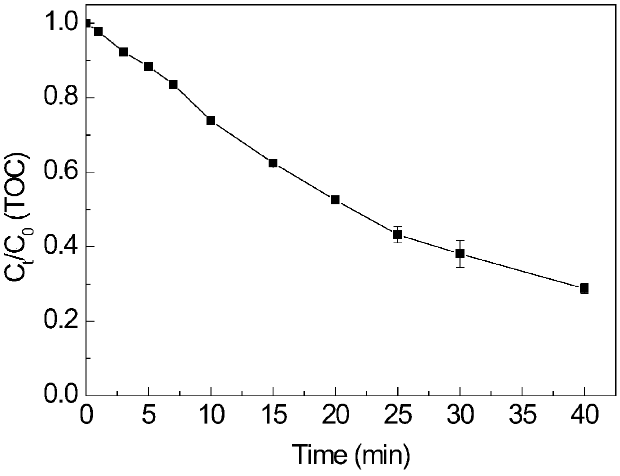 Method for synchronous complex breaking and heavy metal removal based on self-strengthening ozone