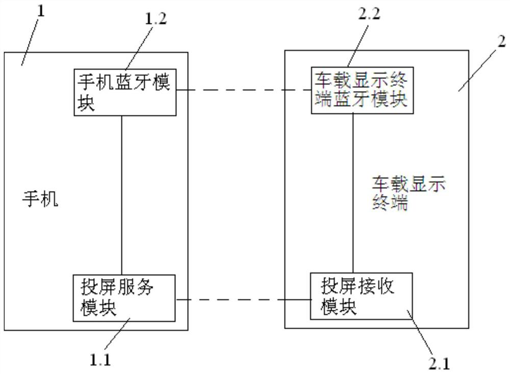 Device and method for bluetooth pairing of mobile phone and vehicle-mounted display terminal in screen projection state