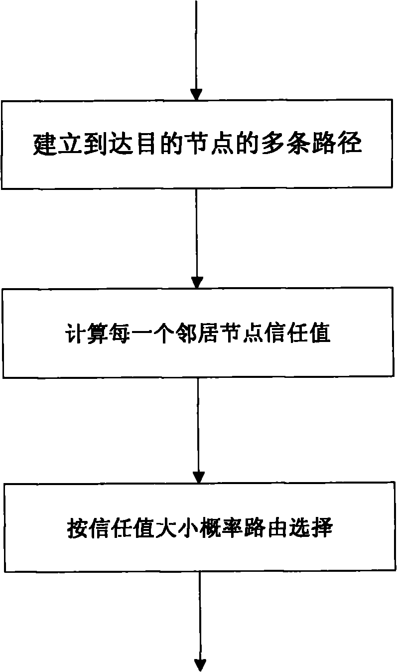 Wormhole attack defense method based on multipath routing and trust mechanism in Ad hoc network