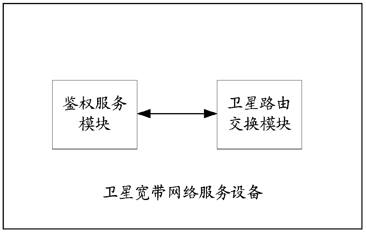 A satellite broadband network service device, operation platform and authentication method