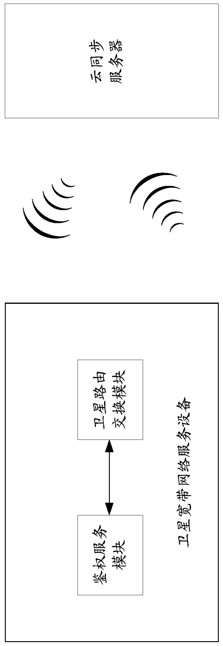 A satellite broadband network service device, operation platform and authentication method