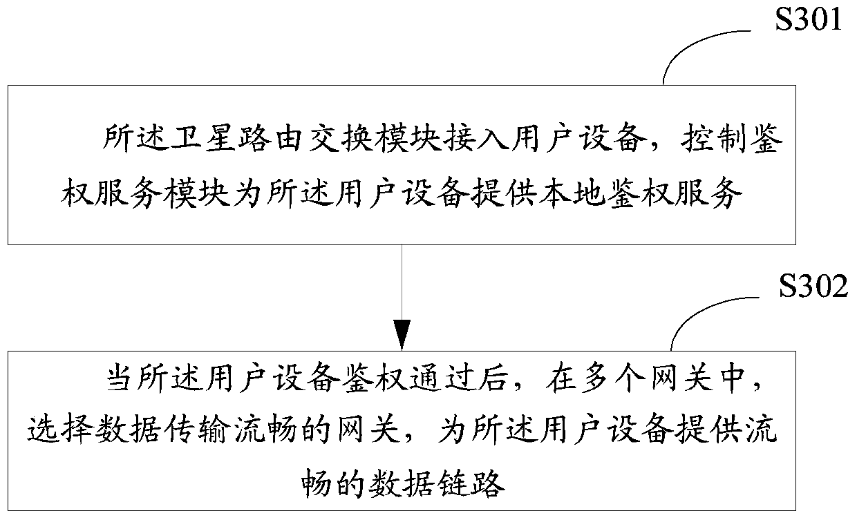 A satellite broadband network service device, operation platform and authentication method