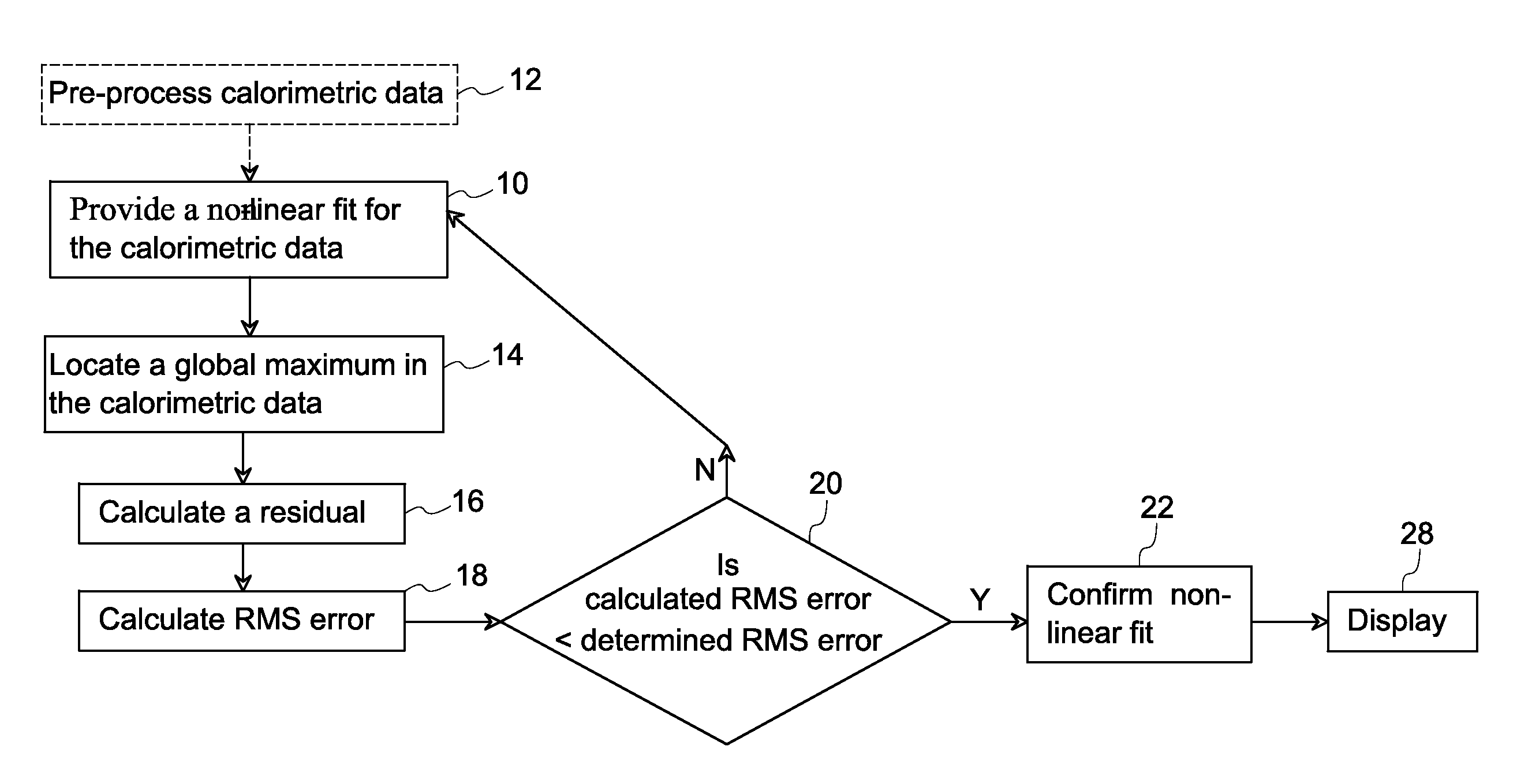 Methods for automatic peak finding in calorimetric data