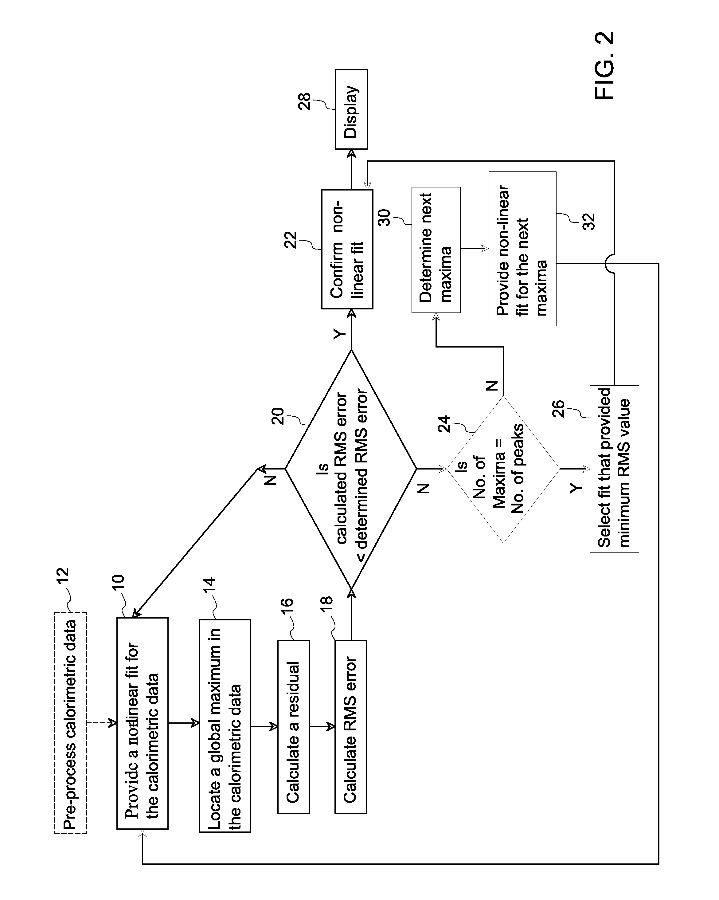 Methods for automatic peak finding in calorimetric data