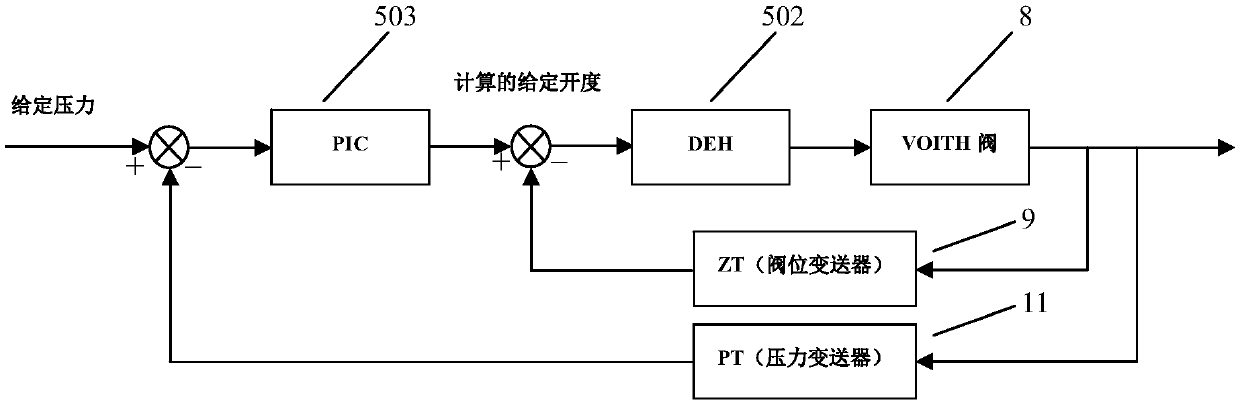 SHRT unit frequency converter and steam turbine rotating speed synchronous automatic adjusting control method