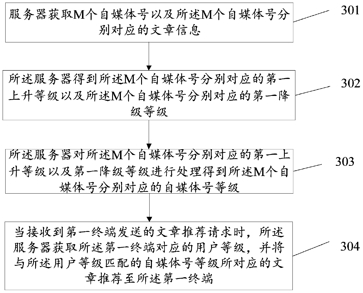 Article recommendation method based on we-media number grade and related product