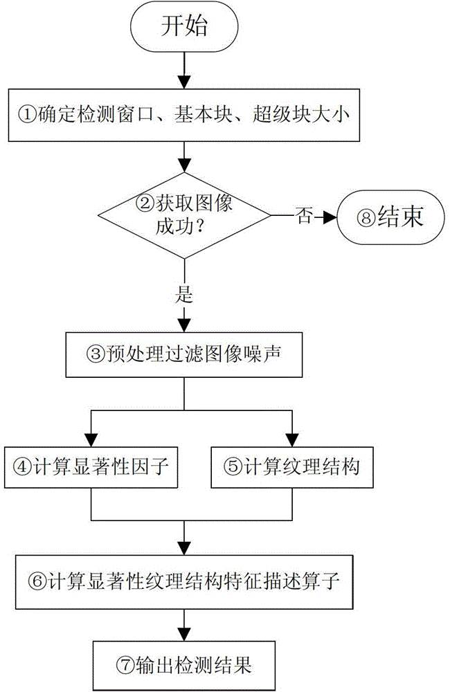 Texture feature extraction method fused with visual significance and gray level co-occurrence matrix (GLCM)