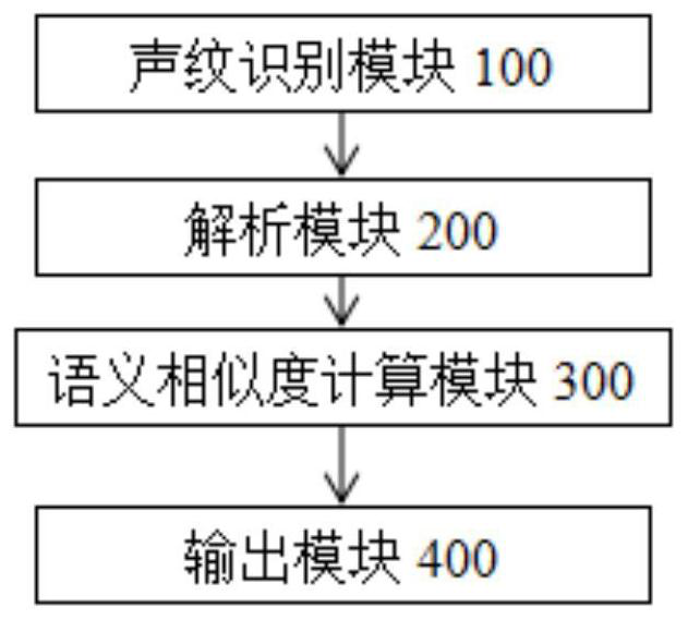 Voice input method and device for blind person library Chinese book retrieval