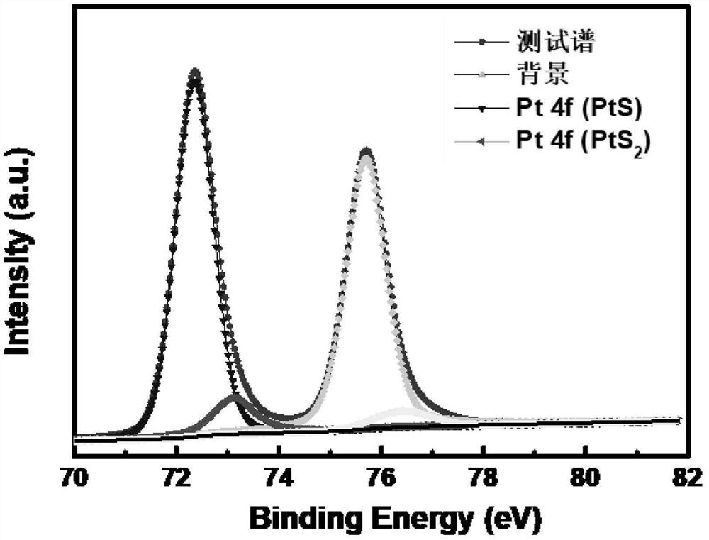 PtSx high-performance photoelectric device and preparation method and application thereof