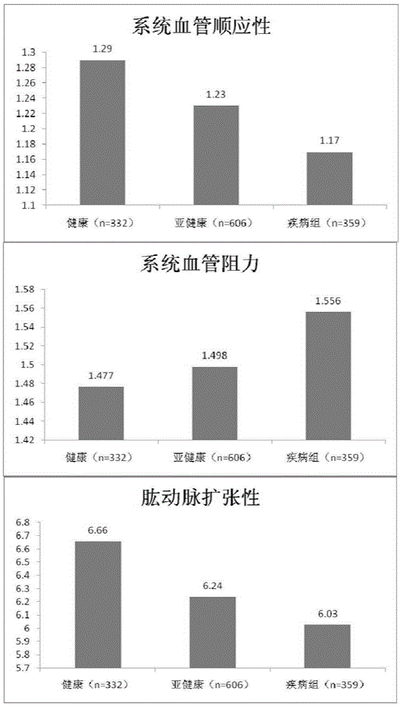 Reagent kit for assisting judgment of blood vessel function of sub-health crowd