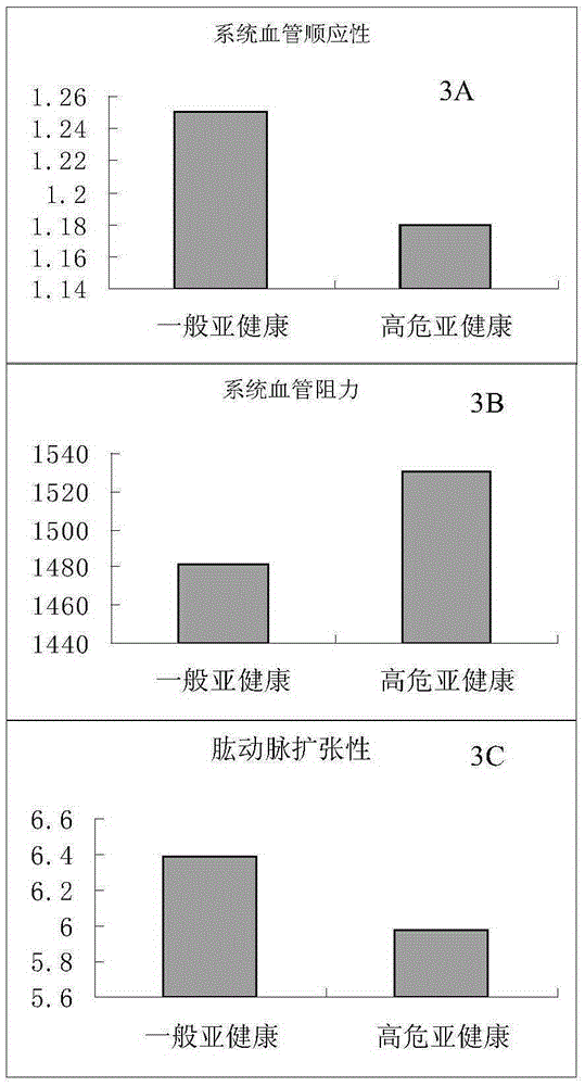 Reagent kit for assisting judgment of blood vessel function of sub-health crowd