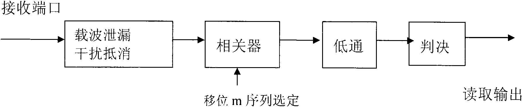 Air interface uplink channel for shift m sequence spread spectrum radio frequency identification device (RFID)