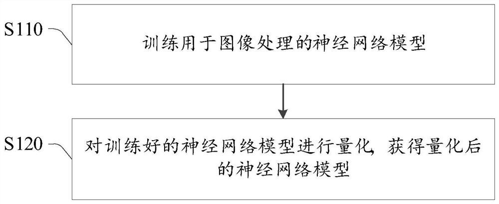 Model construction method and device, image processing method and device, hardware platform and storage medium