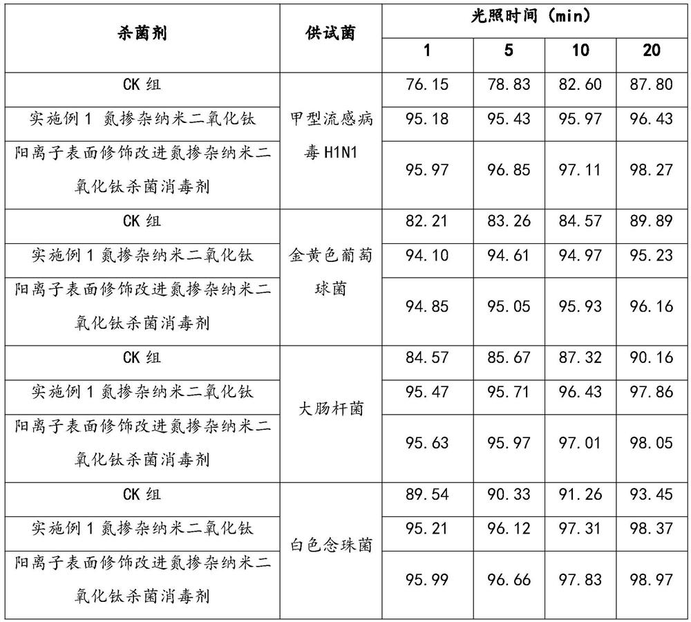 Preparation method of sterilization disinfectant for killing coronaviruses