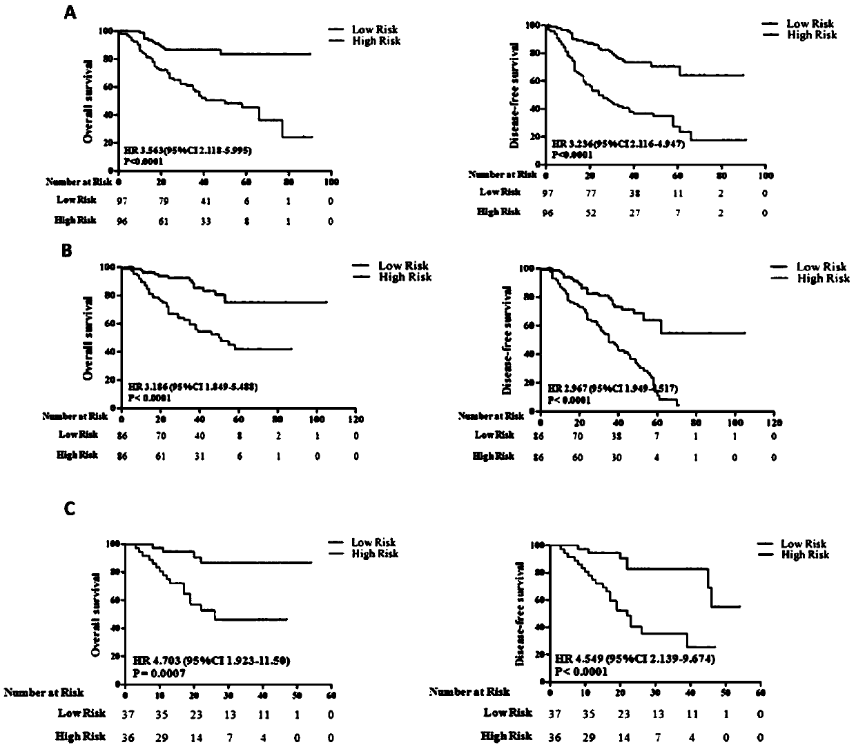 Application of 4-LncRNA molecular tags in prognosis evaluation of lung cancer