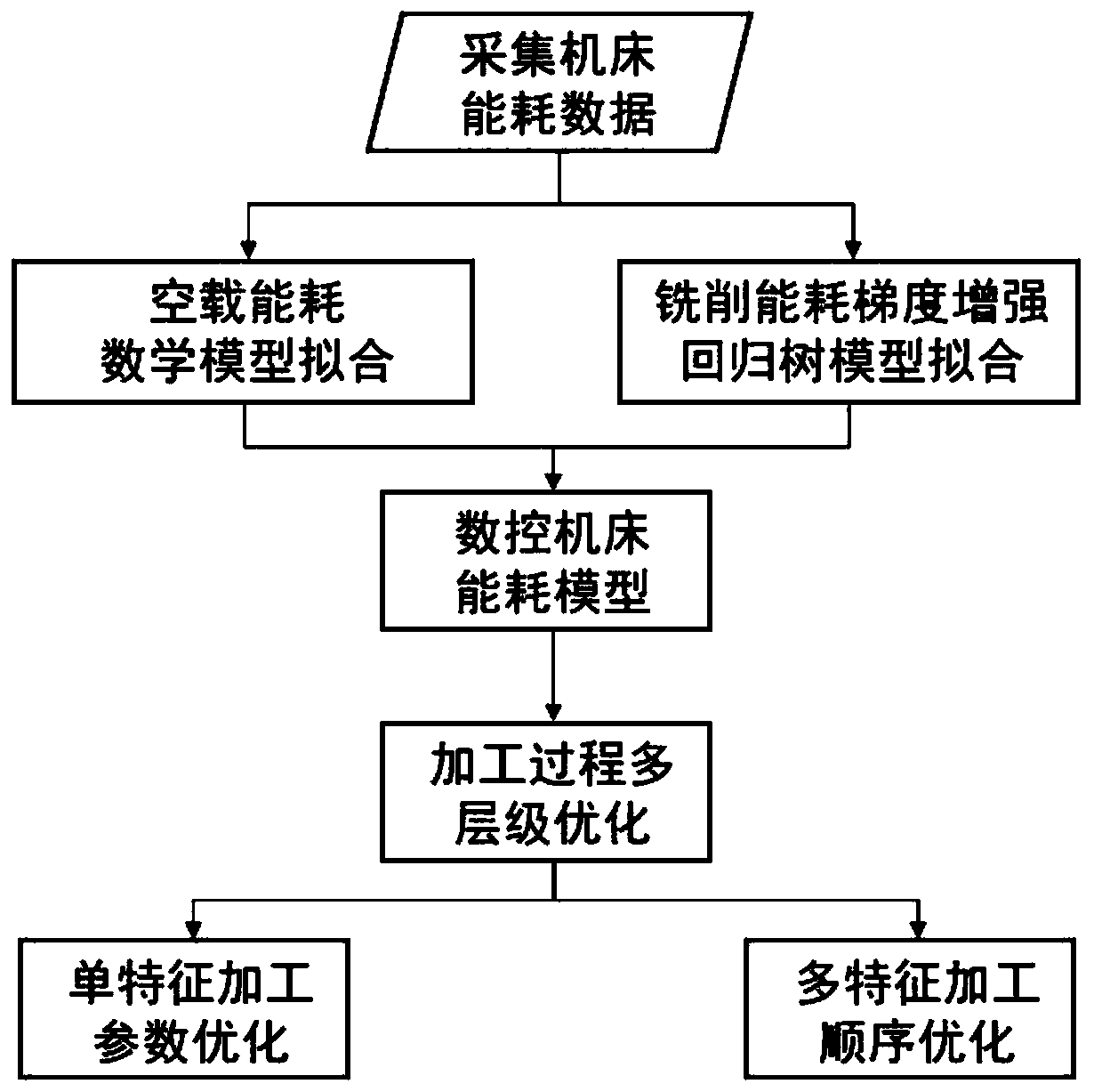 Numerical control machine tool energy consumption modeling and machining process optimization method