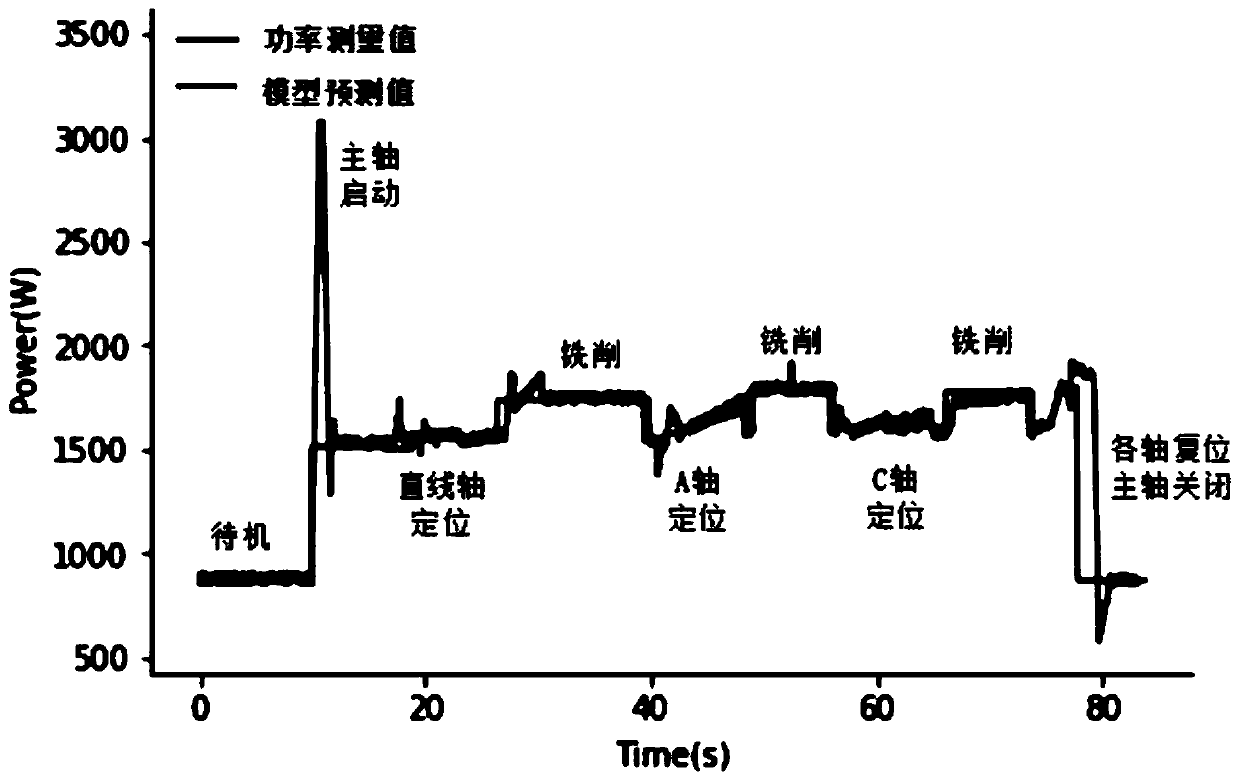 Numerical control machine tool energy consumption modeling and machining process optimization method