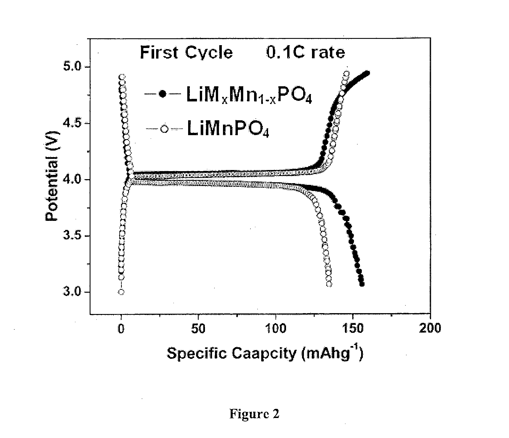 PROCESS FOR THE PREPARATION OF HIGH VOLTAGE NANO COMPOSITE CATHODE (4.9vV) FOR LITHIUM ION BATTERIES