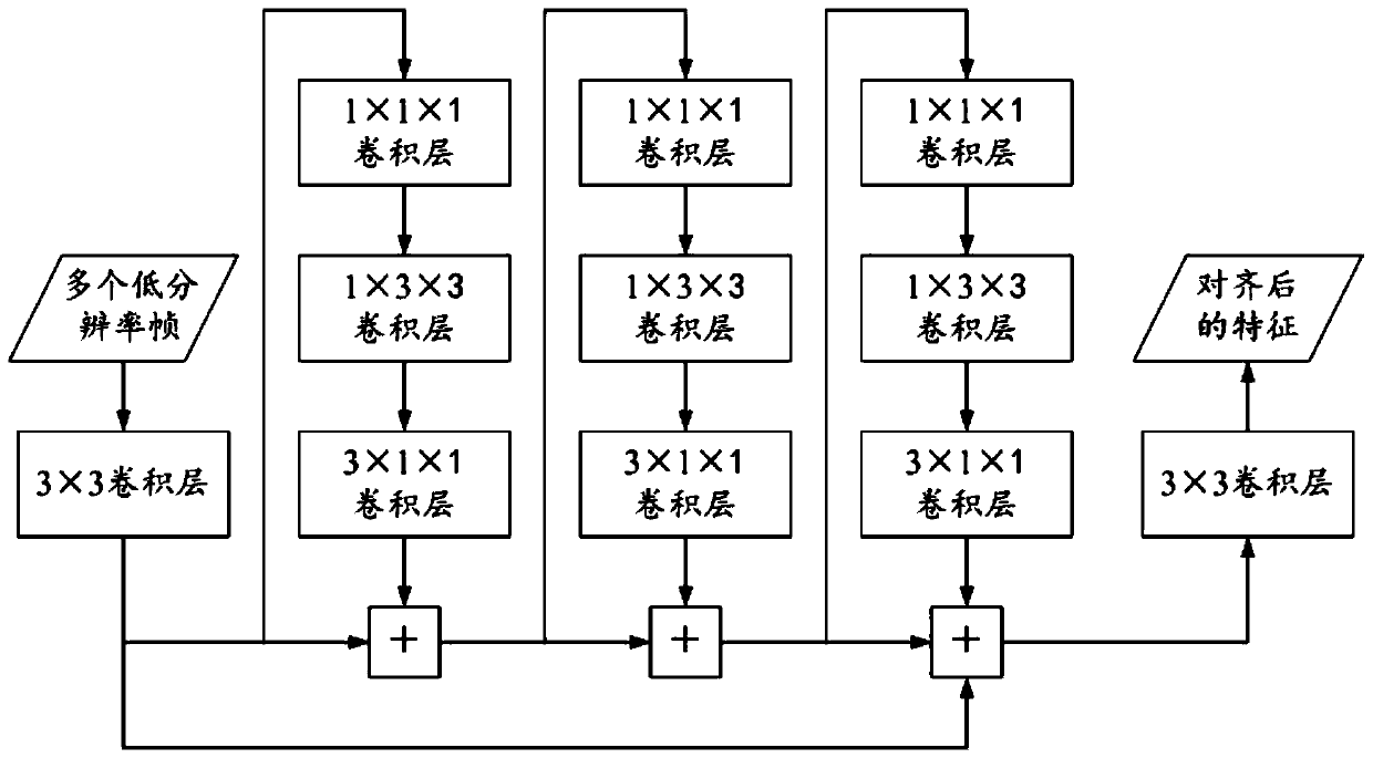 Multi-frame video super-resolution method fused with attention mechanism