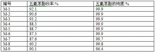 Pentafluorophenol preparation mehtod