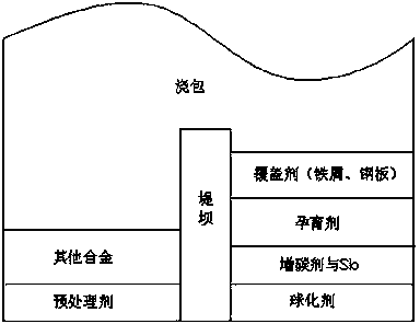 Ladle-to-ladle nodulizing method for large tonnage nodular cast iron