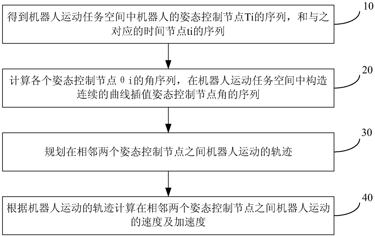 Series robot track planning method