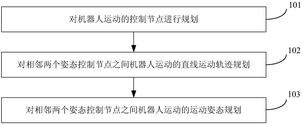 Series robot track planning method