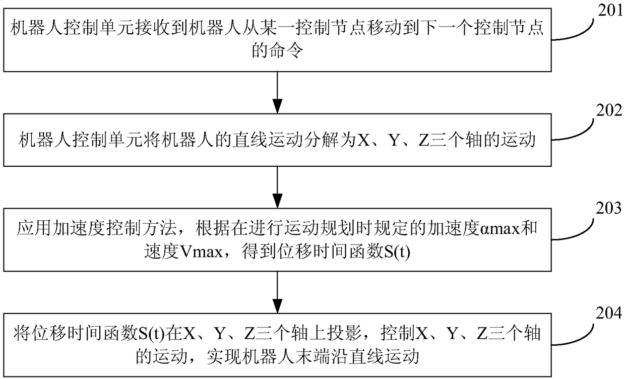 Series robot track planning method