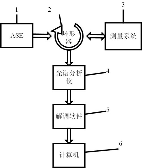 Sensing device for eliminating temperature sensitive current of FBG (Fiber Bragg Grating) cascaded optical fiber composite structure