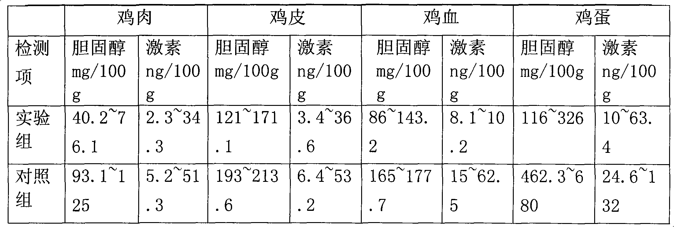 Method for producing poultry meat and poultry eggs with low cholesterol and low hormone