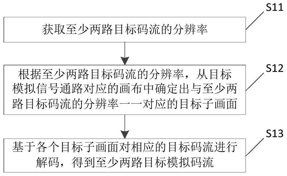 Decoding method, coding method, code stream transmission method, electronic equipment and system