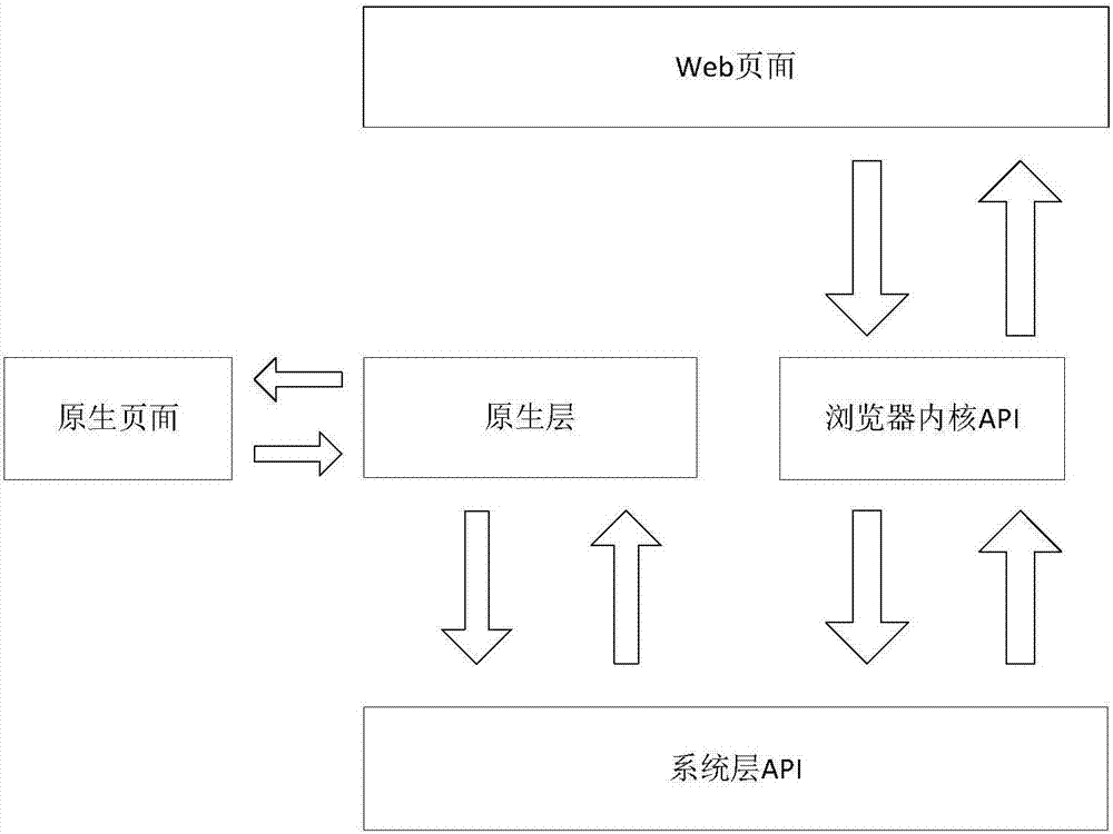 Interaction method and device based on hybrid application program