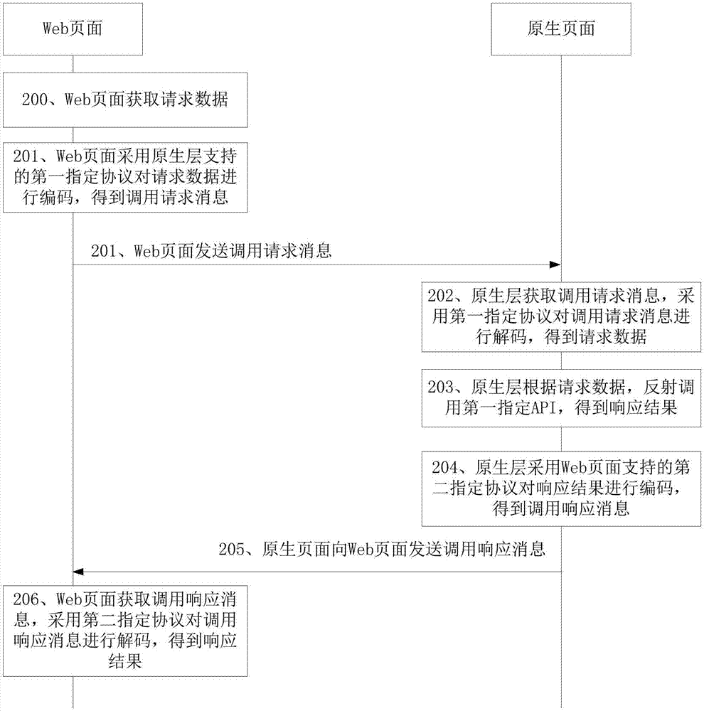 Interaction method and device based on hybrid application program