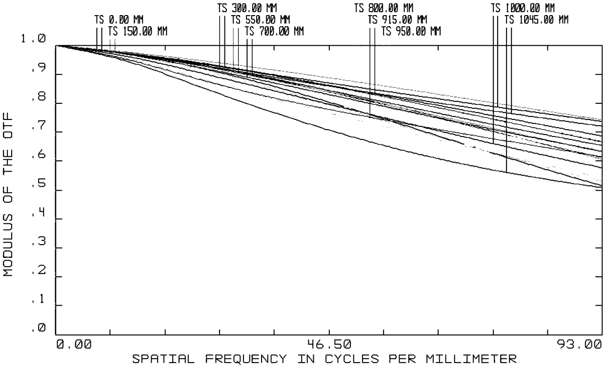 Small high-definition ultra-short throwing projection lens