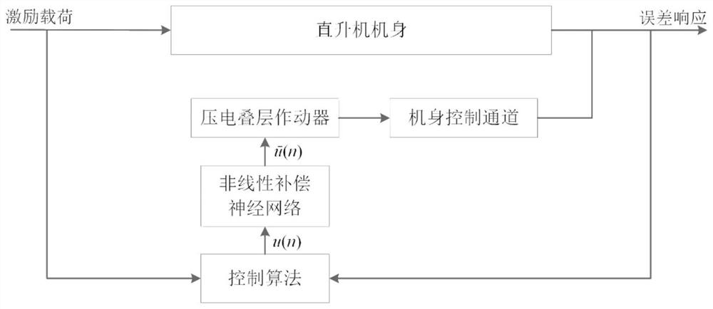 A Piezoelectric Actuator Hysteresis Neural Network Compensation Method for Active Control of Helicopter Body Vibration