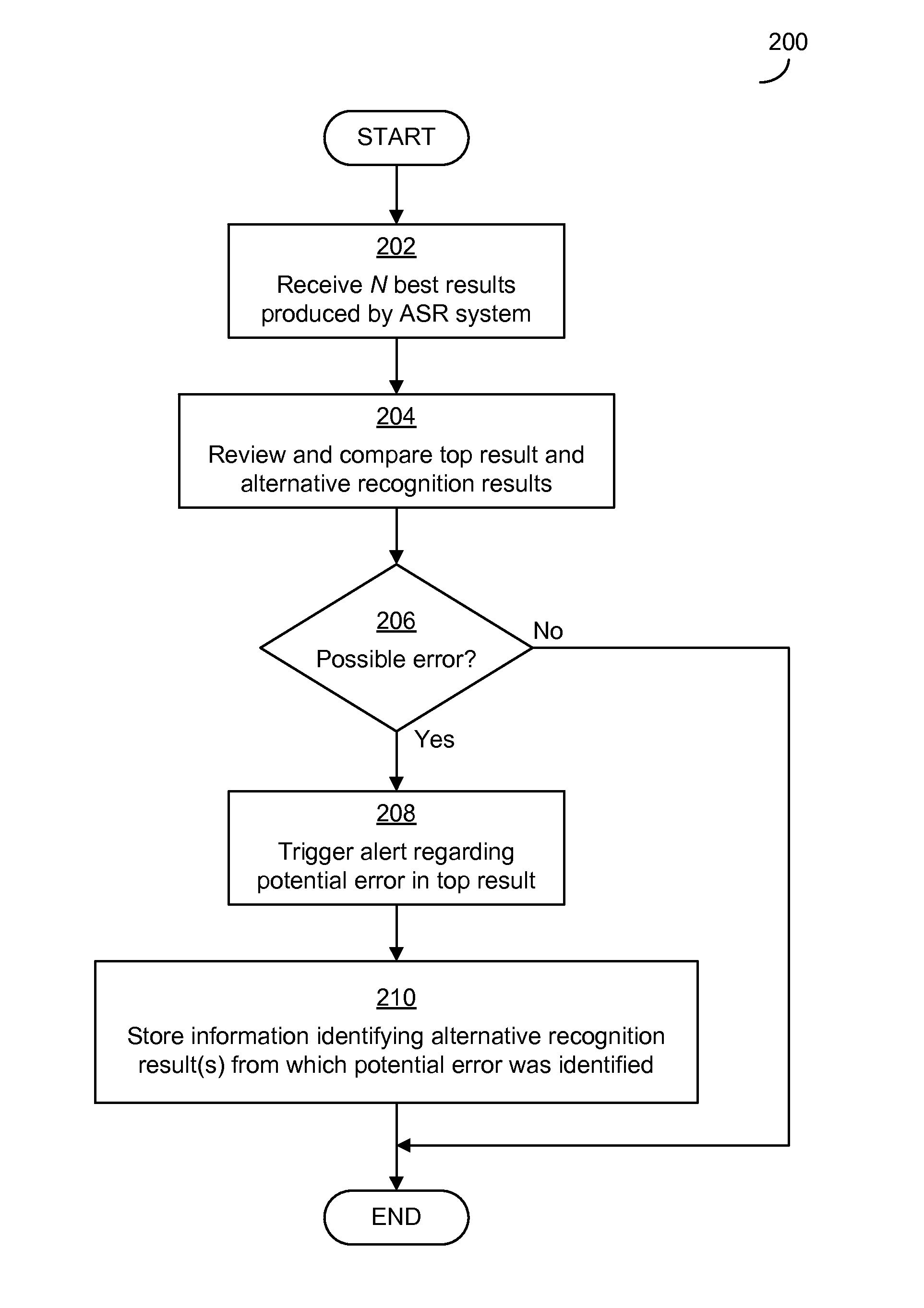 Detecting potential significant errors in speech recognition results