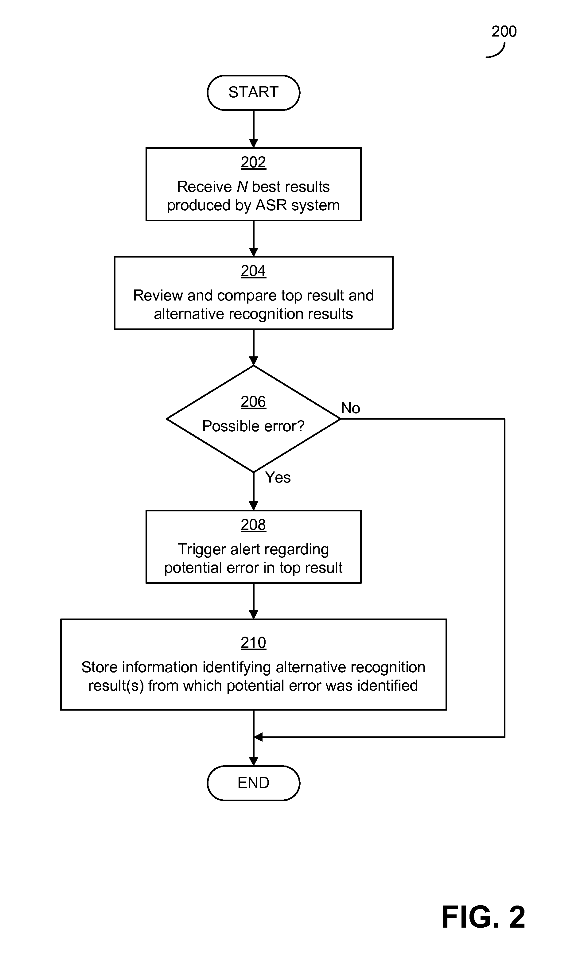 Detecting potential significant errors in speech recognition results