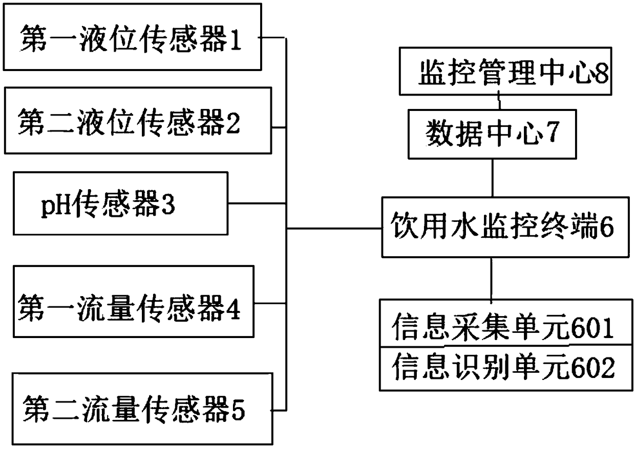 System and method for testing urban drinking water safety