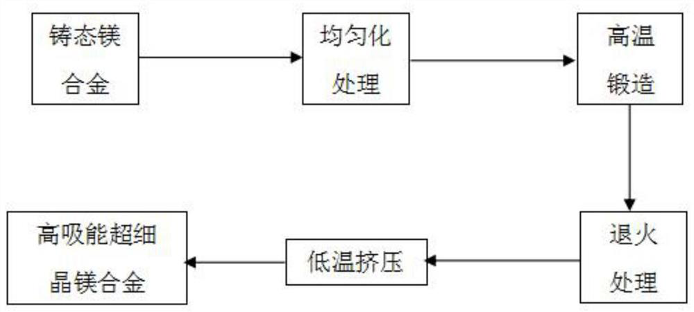 A kind of high energy absorption superfine grain magnesium alloy and preparation method thereof